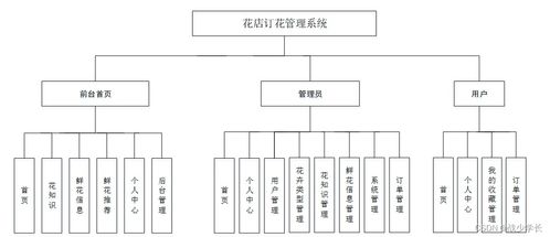 基于SSM框架的花店訂花管理系統(tǒng)設(shè)計與實現(xiàn)
